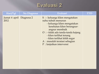 Hari/Tgl No Diagnosa Evaluasi TTD
Jumat 6 april
2012
Diagnosa 2 S : - keluarga klien mengatakan
suhu tubuh menurun
- keluarga klien mengatakan
kesehatan klien berangsur-
angsur membaik
O : - tidak ada tanda-tanda kejang
- klien terlihat tenang
- klien terlihat lebih segar
A : masalah teratasi sebagian
P : lanjutkan intervensi
 