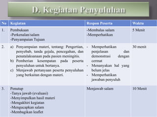 No Kegiatan Respon Peserta Waktu
1. Pembukaan
-Perkenalan/salam
-Penyampaian Tujuan
-Membalas salam
-Memperhatikan
5 Menit
2. a) Penyampaian materi, tentang: Pengertian,
penyebab, tanda gejala, pencegahan, dan
penatalaksanaan pada pasien meningitis.
b) Pemberian kesempatan pada peserta
penyuluhan untuk bertanya.
c) Menjawab pertanyaan peserta penyuluhan
yang berkaitan dengan materi.
- Memperhatikan
penjelasan dan
demonstrasi dengan
cermat
- Menanyakan hal yang
belum jelas
- Memperhatikan
jawaban penyuluh
30 menit
3. Penutup
-Tanya jawab (evaluasi)
-Menyimpulkan hasil materi
-Mengakhiri kegiatan
-Mengucapkan salam
-Membagikan leaflet
Menjawab salam 10 Menit
 