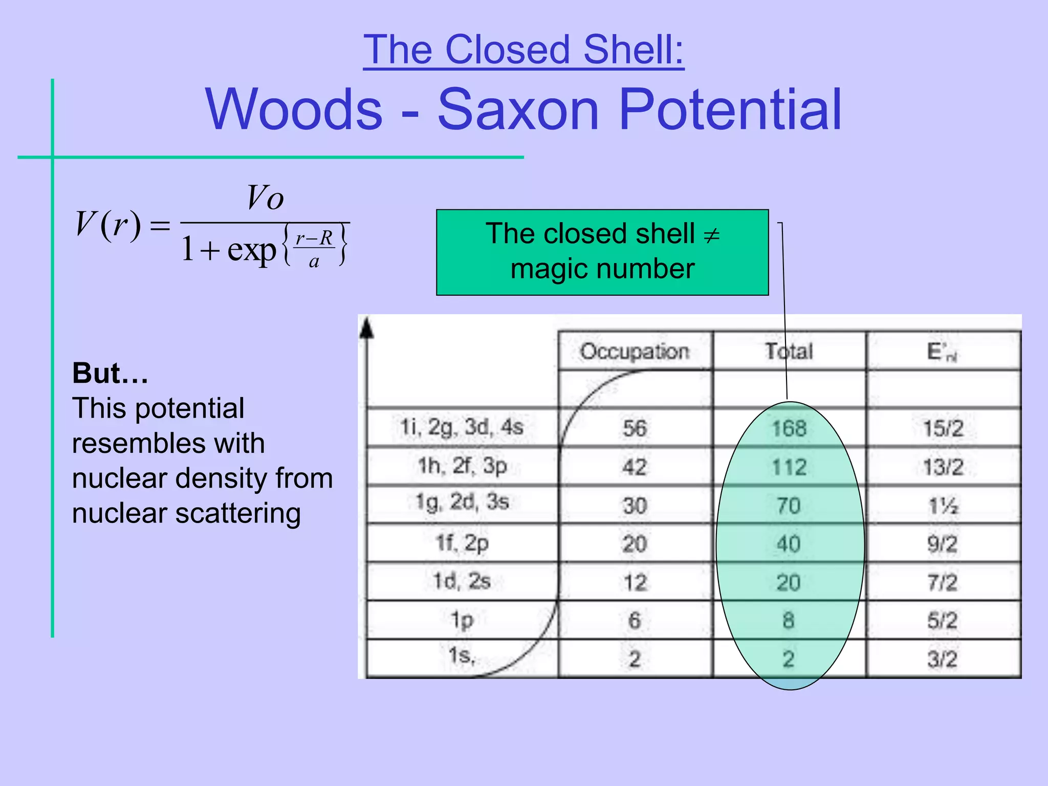 The Closed Shell:
Woods - Saxon Potential
The closed shell 
magic number
 
a
R
r
Vo
r
V 


exp
1
)
(
But…
This potential
resembles with
nuclear density from
nuclear scattering
 