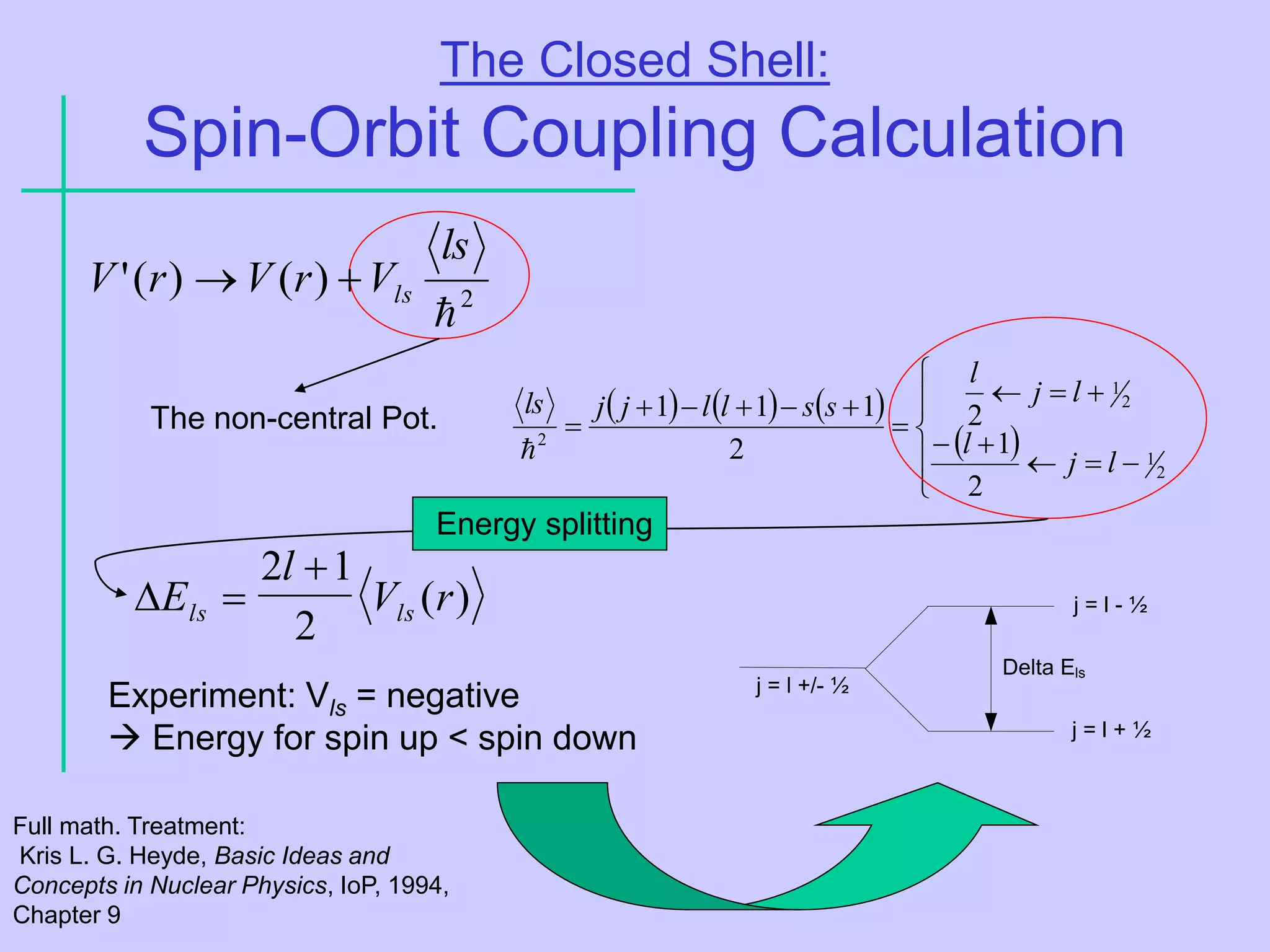 The Closed Shell:
Spin-Orbit Coupling Calculation
The non-central Pot.
2
)
(
)
(
'

ls
V
r
V
r
V ls


     
 




















2
1
2
1
2
2
1
2
2
1
1
1
l
j
l
l
j
l
s
s
l
l
j
j
ls

)
(
2
1
2
r
V
l
E ls
ls



Energy splitting
Experiment: Vls = negative
 Energy for spin up < spin down
j = l +/- ½
j = l - ½
j = l + ½
Delta Els
Full math. Treatment:
Kris L. G. Heyde, Basic Ideas and
Concepts in Nuclear Physics, IoP, 1994,
Chapter 9
 