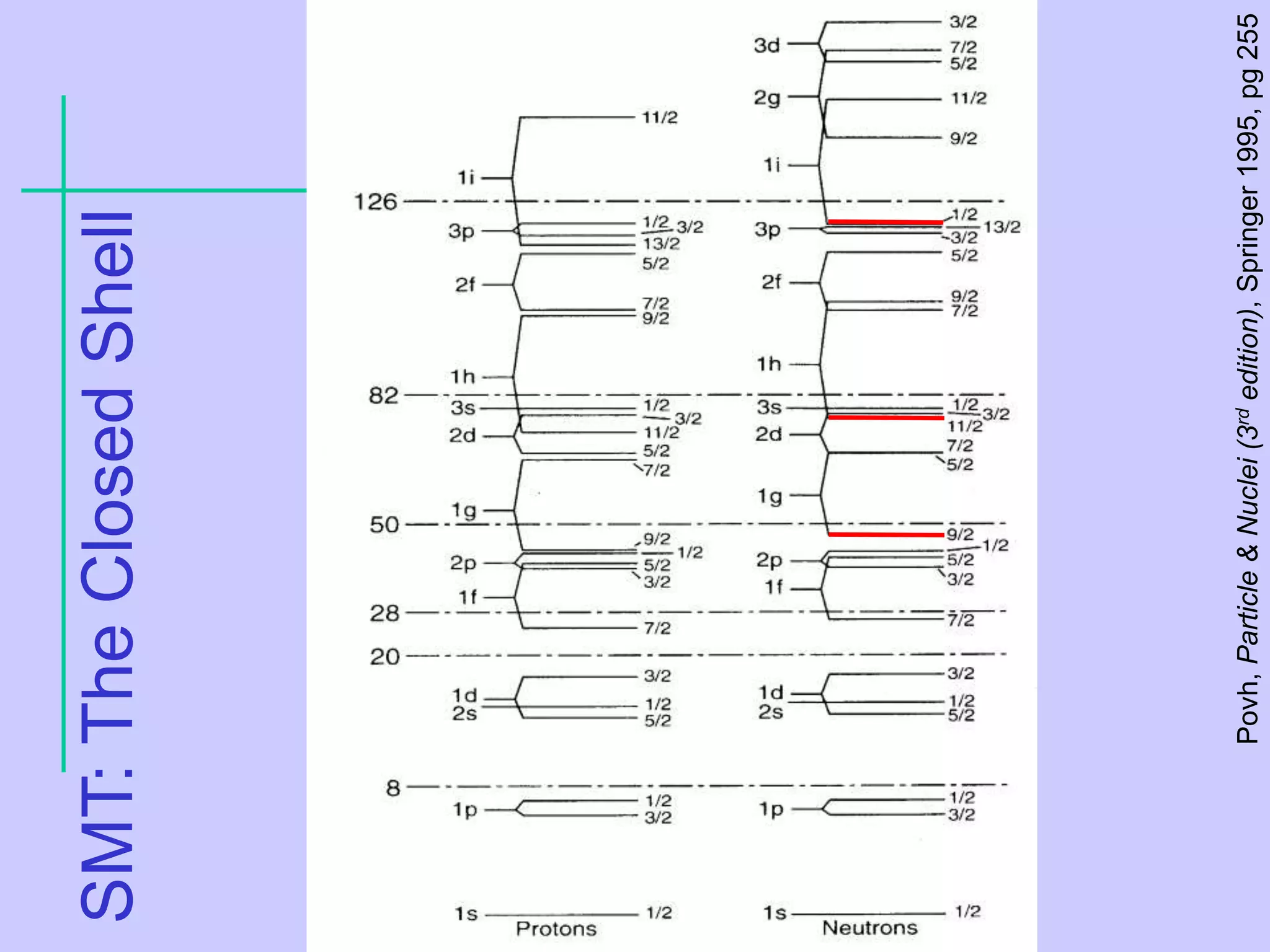 SMT:
The
Closed
Shell
Povh,
Particle
&
Nuclei
(3
rd
edition),
Springer
1995,
pg
255
 