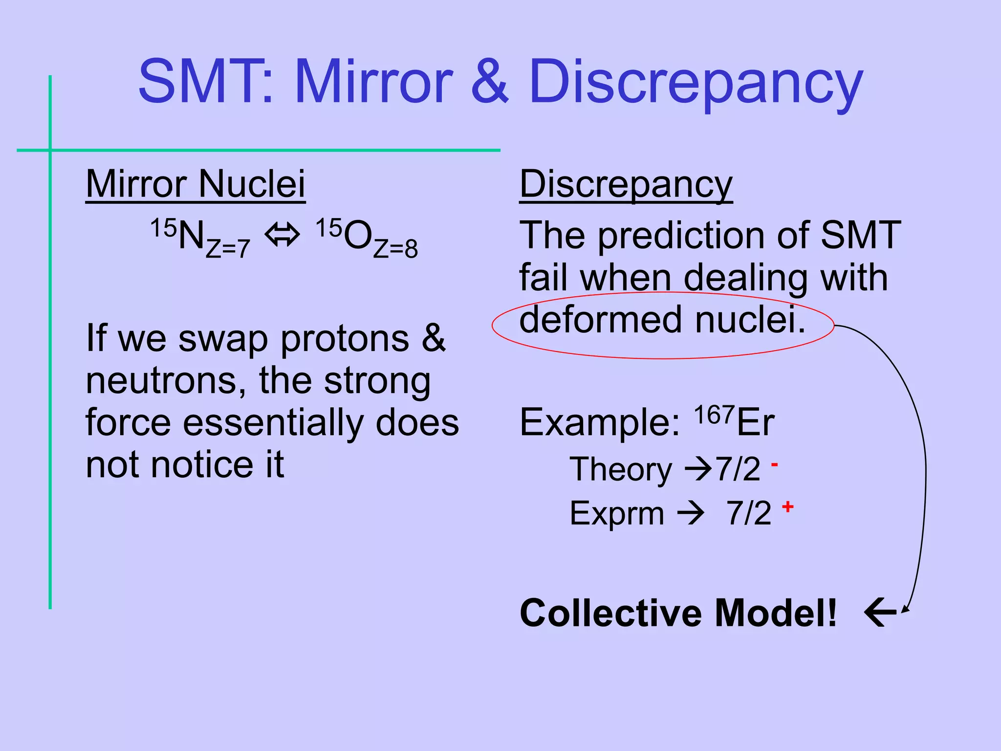 SMT: Mirror & Discrepancy
Mirror Nuclei
15NZ=7  15OZ=8
If we swap protons &
neutrons, the strong
force essentially does
not notice it
Discrepancy
The prediction of SMT
fail when dealing with
deformed nuclei.
Example: 167Er
Theory 7/2 -
Exprm  7/2 +
Collective Model! 
 