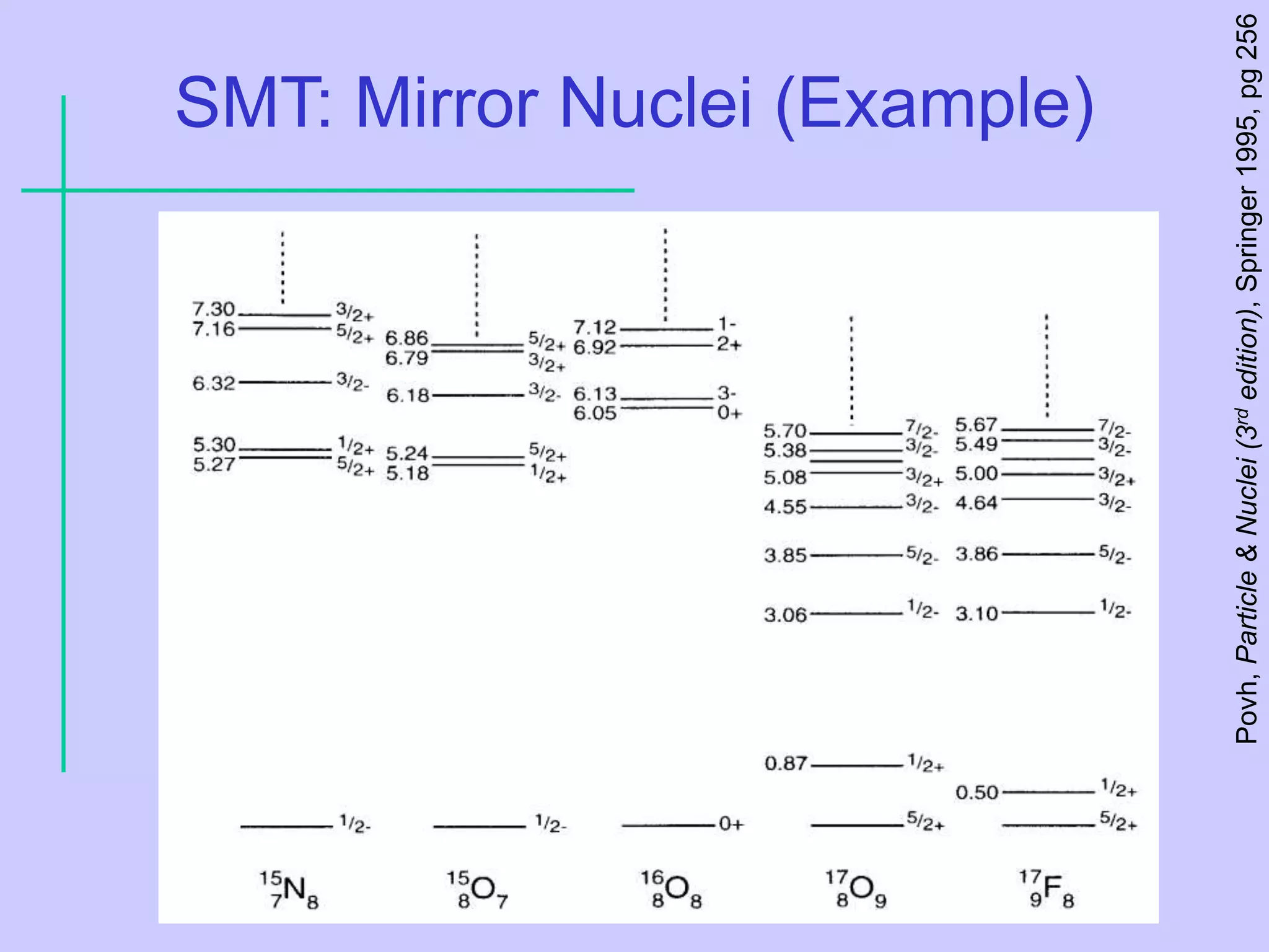 SMT: Mirror Nuclei (Example)
Povh,
Particle
&
Nuclei
(3
rd
edition),
Springer
1995,
pg
256
 