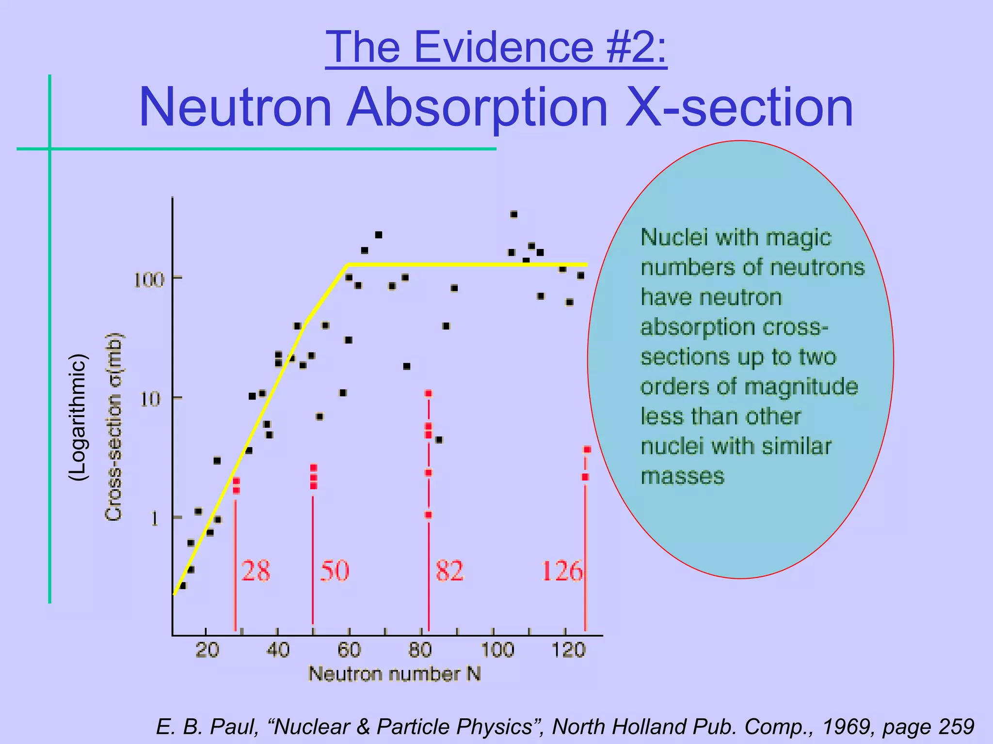 The Evidence #2:
Neutron Absorption X-section
E. B. Paul, “Nuclear & Particle Physics”, North Holland Pub. Comp., 1969, page 259
(Logarithmic)
 