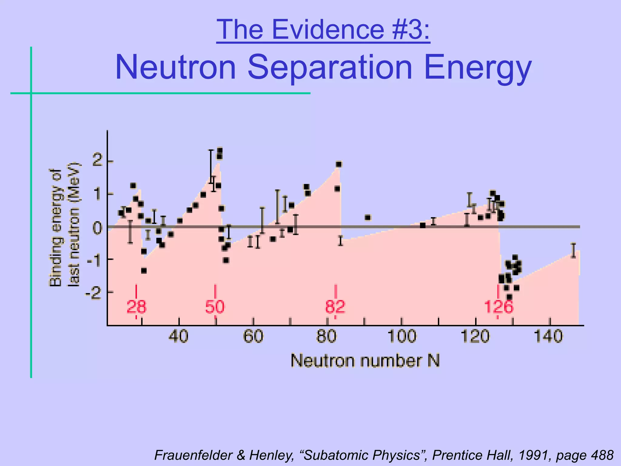 The Evidence #3:
Neutron Separation Energy
Frauenfelder & Henley, “Subatomic Physics”, Prentice Hall, 1991, page 488
 
