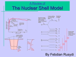 A Review of
The Nuclear Shell Model
By Febdian Rusydi
 