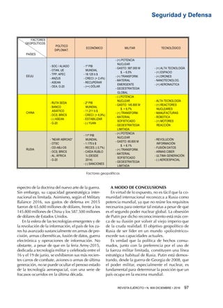 REVISTA EJÉRCITO • N. 909 DICIEMBRE • 2016 97 
Seguridad y Defensa
espectro de la doctrina del nuevo arte de la guerra.
Sin embargo, su capacidad geoestratégica inter-
nacional es limitada. Asimismo, según el Military
Balance 2016, sus gastos de defensa en 2015
fueron de 65.600 millones de dólares, frente a los
145.800 millones de China y los 587.500 millones
de dólares de Estados Unidos.
En la esfera de las tecnologías emergentes y de
la revolución de la información, el país de los za-
res ha avanzado sustancialmente en armas de pre-
cisión, armas cibernéticas, fusión de datos, guerra
electrónica y operaciones de información. No
obstante, a pesar de que en la feria Army-2015,
dedicada a tecnología militar y celebrada entre el
16 y el 19 de junio, se exhibieron sus más recien-
tes carros de combate, aviones o armas de última
generación, no se puede ocultar el penoso estado
de la tecnología aeroespacial, con una serie de
fracasos ocurridos en la última década.
A MODO DE CONCLUSIONES
En virtud de lo expuesto, no es fácil que la co-
munidad internacional reconozca a Rusia como
potencia mundial, ya que no reúne los requisitos
necesarios para ostentar tal estatus a pesar de que
es el segundo poder nuclear global. La obsesión
de Putin por dicho reconocimiento está más cer-
ca de su ilusión por volver al viejo imperio que
de la cruda realidad. El objetivo geopolítico de
Rusia de ser líder en un mundo «policéntrico»
excede sus capacidades actuales.
Es verdad que la política de hechos consu-
mados, junto con la preferencia por el uso de
la fuerza militar limitada, constituyen una línea
estratégica habitual de Rusia. Putin está demos-
trando, desde la guerra de Georgia de 2008, que
el poder militar, especialmente el nuclear, es
fundamental para determinar la posición que un
país ocupa en la escena mundial.
Factores geopolíticos
FACTORES
GEOPOLÍTICOS
PAÍSES
POLÍTICO
DIPLOMAT.
ECONÓMICO MILITAR TECNOLÓGICO
EEUU
- SOC / ALIADO
- OTAN, UE
- TPP; APEC
- ANZUS
- ASEAN
- OEA; G-20
- 1º PIB
MUNDIAL
- 18.125 b $
- CRECI: (+ 2,4%)
- RECUPERAR
- (++) DÓLAR
- (+) POTENCIA
NUCLEAR
- GASTO: 587.000 M
$. – 6,5%
- (+) TRANSFORM.
- MATERIAL
EMERGENTE
- GEOESTRATEGIA
GLOBAL
- (+) ALTA TECNOLOGÍA
- (+) ESPACIO
- (+) DRONES
- NANOTECNOLOG.
- (+) AERONAÚTICA
CHINA
- RUTA SEDA
- BANCO
ASIÁTICO
- OCS; BRICS
- (-) ASEAN
- G-20
- 2º PIB
MUNDIAL
- 11.211 b $
- CRECI: (+ 6,9%)
- ESTABILIZAR
- (-) YUAN
- (-) POTENCIA
NUCLEAR
- GASTO: 145.800 M
$. + 9,7%
- (+) TRANSFORM.
- MATERIAL
SOFISTICADO
- GEOESTRATEGIA
LIMITADA
- ALTA TECNOLOGÍA
- (+) REACTORES
NUCLEARES
- MANUFACTURAS
- ROBOTICA
- (+) MOTORES
REACCIÓN
RUSIA
- “NEAR ABROAD”
- OTSC
- CEI-ABJ-OS
- OCS; BRICS
- AL; ÁFRICA
- G-20
- 11º PIB
MUNDIAL
- 1.175 b $
- RECES.:(-3,7%)
- CAÍDA RUBLO
½ (DESDE
2014)
- (-) SANCIONES
- (+) POTENCIA
NUCLEAR
- GASTO: 65.600 M
$. + 8,1%
- (+) TRANSFORM.
- MATERIAL
SOFISTICADO
- GEOESTRATEGIA
LIMITADA
- REVOLUCIÓN
INFORMACIÓN
- FUSIÓN DATOS
- ARMAS CIBER
- ULTIMA GENERACIÓN
- (-) AEROESPACIAL
 
