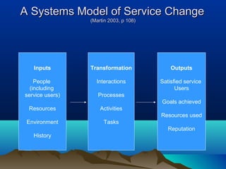 A Systems Model of Service ChangeA Systems Model of Service Change
(Martin 2003, p 108)(Martin 2003, p 108)
Inputs
People
(including
service users)
Resources
Environment
History
Transformation
Interactions
Processes
Activities
Tasks
Outputs
Satisfied service
Users
Goals achieved
Resources used
Reputation
 