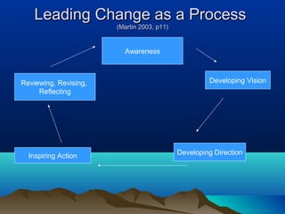 Leading Change as a ProcessLeading Change as a Process
(Martin 2003, p11)(Martin 2003, p11)
Awareness
Developing Vision
Developing DirectionInspiring Action
Reviewing, Revising,
Reflecting
 