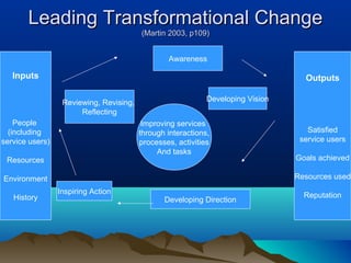 Leading Transformational ChangeLeading Transformational Change
(Martin 2003, p109)(Martin 2003, p109)
Awareness
Developing Vision
Developing Direction
Inspiring Action
Reviewing, Revising,
Reflecting
Improving services
through interactions,
processes, activities
And tasks
Inputs
People
(including
service users)
Resources
Environment
History
Outputs
Satisfied
service users
Goals achieved
Resources used
Reputation
 
