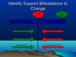 Identify Support &Resistance toIdentify Support &Resistance to
ChangeChange
 