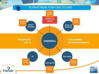 PLATAFORMA ITSM END TO END
INTEGRAÇÃO
(API`s)
PLATAFORMA
DE PRODUTIVIDADE
CHERWELL
INFRA E
SISTEMAS
RH
GESTÃO
A VISTA DATA CENTER
PÓS VENDA
GESTÃO
A VISTA
GESTÃO
A VISTA
AREAS DE
NEGÓCIOS
GESTÃO
A VISTAGESTÃO
A VISTA
ADMIN
CADEIA DE
VALOR
GESTÃO
A VISTA
 