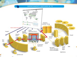 Network
Router
Real
User
Network
Switch
Intranet
Messaging
(Email – Exchange)
(Instant Messaging)
Firewall
Databases
Inventory Pricing
Firewall
Rackspace
Amazon
Applications
CRMSupply
Chain
Mgmt
Synthetic User
E-commerce
Application
Physical
Web Server
Virtual
Application Servers
Security
Server
Bank
Government
CA Agile Operations
Alarms, Performance Data Alarms, Performance Data
GERENCIAMENTO UNIFICADO DE TIC
 