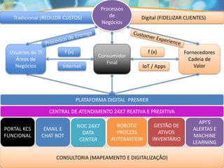 Tradicional (REDUZIR CUSTOS) Digital (FIDELIZAR CLIENTES)
Processos
de
Negócios
Usuários de TI
Áreas de
Negócios
Consumidor
Final
Fornecedores
Cadeia de
Valor
PLATAFORMA DIGITAL PREMIER
CENTRAL DE ATENDIMENTO 24X7 REATIVA E PREDITIVA
PORTAL KCS
FUNCIONAL
API’S
ALERTAS E
MACHINE
LEARNING
NOC 24X7
DATA
CENTER
GESTÃO DE
ATIVOS
INVENTÁRIO
ROBOTIC
PROCESS
AUTOMATION
EMAIL E
CHAT BOT
CONSULTORIA (MAPEAMENTO E DIGITALIZAÇÃO)
f (x)f (x)
IoT / AppsInternet
 