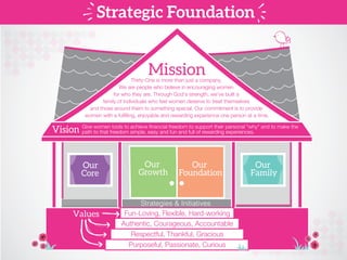 Strategic Foundation
Our
Core
Our
Family
MissionThirty-One is more than just a company.
We are people who believe in encouraging women
for who they are. Through God's strength, we've built a
family of individuals who feel women deserve to treat themselves
and those around them to something special. Our commitment is to provide
women with a fulﬁlling, enjoyable and rewarding experience one person at a time.
Fun-Loving, Flexible, Hard-working
Authentic, Courageous, Accountable
Respectful, Thankful, Gracious
Purposeful, Passionate, Curious
Vision Give women tools to achieve ﬁnancial freedom to support their personal "why" and to make the
path to that freedom simple, easy and fun and full of rewarding experiences.
Strategies & Initiatives
Values
Our
Growth
Our
Foundation
 
