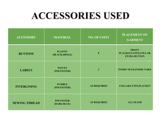 ACCESSORIES USED
ACCESSORY MATERIAL NO. OF UNITS
PLACEMENT ON
GARMENT
BUTTONS
PLASTIC
(BLACK,4HOLE)
8
FRONT
PLACKET,CUFFS,COLLAR,
EXTRA BUTTON
LABELS
WOVEN
(POLYESTER)
2 INSIDE NECK,INSIDE YOKE
INTERLINING
FUSIBLE
(POLYESTER)
AS REQUIRED COLLAR,CUFFS,PLACKET
SEWING THREAD
POLYESTER
(DARK BLUE)
AS REQUIRED ALL SEAMS
 