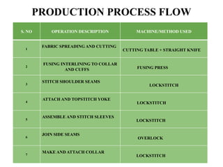PRODUCTION PROCESS FLOW
S. NO OPERATION DESCRIPTION MACHINE/METHOD USED
1
FABRIC SPREADING AND CUTTING
CUTTING TABLE + STRAIGHT KNIFE
2
FUSING INTERLINING TO COLLAR
AND CUFFS FUSING PRESS
3
STITCH SHOULDER SEAMS
LOCKSTITCH
4
ATTACH AND TOPSTITCH YOKE
LOCKSTITCH
5
ASSEMBLE AND STITCH SLEEVES
LOCKSTITCH
6
JOIN SIDE SEAMS
OVERLOCK
7
MAKE AND ATTACH COLLAR
LOCKSTITCH
 