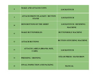 8
MAKE AND ATTACH CUFFS
LOCKSTITCH
9
ATTACH FRONT PLACKET / BUTTON
STAND LOCKSTITCH
10
HEM BOTTOM OF THE SHIRT LOCKSTITCH / HEMMING
MACHINE
11
MAKE BUTTONHOLES BUTTONHOLE MACHINE
12 ATTACH BUTTONS
BUTTON STITCHING MACHINE
13
ATTACH LABELS (BRAND, SIZE,
CARE) LOCKSTITCH
14 PRESSING / IRONING
STEAM PRESS / HAND IRON
15
FINAL INSPECTION AND PACKING
MANUAL
 