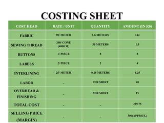 COSTING SHEET
COST HEAD RATE / UNIT QUANTITY AMOUNT (IN RS)
FABRIC 90/ METER 1.6 METERS 144
SEWING THREAD
200/ CONE
(4000 M)
30 METERS 1.5
BUTTONS 1/ PIECE 8 8
LABELS 2/ PIECE 2 4
INTERLINING 25/ METER 0.25 METERS 6.25
LABOR _ PER SHIRT 40
OVERHEAD &
FINISHING
_ PER SHIRT 25
TOTAL COST _ _ 229.75
SELLING PRICE
(MARGIN)
_ _ 300(APPROX.)
 