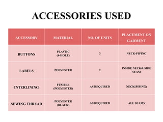 ACCESSORIES USED
ACCESSORY MATERIAL NO. OF UNITS
PLACEMENT ON
GARMENT
BUTTONS
PLASTIC
(4-HOLE)
3 NECK-PIPING
LABELS POLYESTER 2
INSIDE NECK& SIDE
SEAM
INTERLINING
FUSIBLE
(POLYESTER)
AS REQUIRED NECK(PIPING)
SEWING THREAD
POLYESTER
(BLACK)
AS REQUIRED ALL SEAMS
 