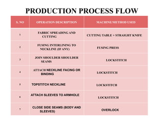 PRODUCTION PROCESS FLOW
S. NO OPERATION DESCRIPTION MACHINE/METHOD USED
1
FABRIC SPREADING AND
CUTTING CUTTING TABLE + STRAIGHT KNIFE
2
FUSING INTERLINING TO
NECKLINE (IF ANY) FUSING PRESS
3
JOIN SHOULDER SHOULDER
SEAMS LOCKSTITCH
4
ATTACH NECKLINE FACING OR
BINDING LOCKSTITCH
5 TOPSTITCH NECKLINE LOCKSTITCH
6
ATTACH SLEEVES TO ARMHOLE
LOCKSTITCH
7
CLOSE SIDE SEAMS (BODY AND
SLEEVES) OVERLOCK
 