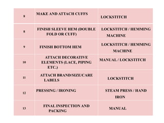 8
MAKE AND ATTACH CUFFS
LOCKSTITCH
8
FINISH SLEEVE HEM (DOUBLE
FOLD OR CUFF)
LOCKSTITCH / HEMMING
MACHINE
9 FINISH BOTTOM HEM
LOCKSTITCH / HEMMING
MACHINE
10
ATTACH DECORATIVE
ELEMENTS (LACE, PIPING
ETC.)
MANUAL / LOCKSTITCH
11
ATTACH BRAND/SIZE/CARE
LABELS LOCKSTITCH
12
PRESSING / IRONING STEAM PRESS / HAND
IRON
13
FINAL INSPECTION AND
PACKING
MANUAL
 