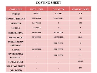 COSTING SHEET
COST HEAD RATE / UNIT QUANTITY AMOUNT (IN RS)
FABRIC 190 / KG 0.22 KG 41.8
SEWING THREAD 200 / CONE 25 METERS 1.25
BUTTONS 1.5 / PIECE 3 4.50
LABELS 2 / LABEL 2 4
INTERLINING 30 / METER 0.2 METER 6
RIB TO NECK 90/ METER 0.25 METER 22.50
SUBLIMATION
PRINTING
_ PER PIECE 18
LABOR 90 / METER PER PIECE 20
OVERHEAD &
FINISHING
_ PER PIECE 35
TOTAL COST _ _ 153.05
SELLING PRICE
(MARGIN)
_ _ 230
 