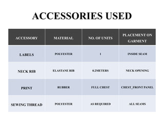 ACCESSORIES USED
ACCESSORY MATERIAL NO. OF UNITS
PLACEMENT ON
GARMENT
LABELS POLYESTER 1 INSIDE SEAM
NECK RIB ELASTANE RIB 0.2METERS NECK OPENING
PRINT RUBBER FULL CHEST CHEST_FRONT PANEL
SEWING THREAD POLYESTER AS REQUIRED ALL SEAMS
 