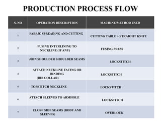PRODUCTION PROCESS FLOW
S. NO OPERATION DESCRIPTION MACHINE/METHOD USED
1
FABRIC SPREADING AND CUTTING
CUTTING TABLE + STRAIGHT KNIFE
2
FUSING INTERLINING TO
NECKLINE (IF ANY) FUSING PRESS
3
JOIN SHOULDER SHOULDER SEAMS
LOCKSTITCH
4
ATTACH NECKLINE FACING OR
BINDING
(RIB COLLAR)
LOCKSTITCH
5 TOPSTITCH NECKLINE LOCKSTITCH
6
ATTACH SLEEVES TO ARMHOLE
LOCKSTITCH
7
CLOSE SIDE SEAMS (BODY AND
SLEEVES) OVERLOCK
 