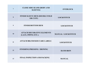 7
CLOSE SIDE SEAMS (BODY AND
SLEEVES) OVERLOCK
8
FINISH SLEEVE HEM (DOUBLE FOLD
OR CUFF) LOCKSTITCH
9 FINISH BOTTOM HEM LOCKSTITCH
10
ATTACH DECORATIVE ELEMENTS
(LACE, PIPING ETC.) MANUAL / LOCKSTITCH
11
ATTACH BRAND/SIZE/CARE LABELS
LOCKSTITCH
12
FINISHING/PRESSING / IRONING
HAND IRON
13
FINAL INSPECTION AND PACKING
MANUAL
 