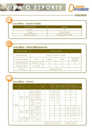RIBEIRÃO
V I V A O E S P O R T E
Cross Mídia – Jornal A Cidade
Período de Veiculação Maio/Junho
Mercado RIB
Veiculação 3 anúncios do evento
Descrição das Inserções ¼ de página (146mm x 260mm)
Cross Mídia – Rádio CBN/Jovem Pan
Período de Veiculação De 16/maio a 18/junho
Número de Inserções 224 sendo: 112 Jovem Pan / 112 CBN
Descrição das Inserções Período Nº Inserções Duração
Assinatura por
patrocinador
Chamadas de Inscrições De 24/abr a 11/jun 98 45” 5”
Chamadas de Público De 12 a 18/jun 14 45” 5”
Faixa Horária Rotativo das 6h às 24h
Cross Mídia – Internet
Projeto Propriedade Site Local Formato
Período
(dias)
Cota
Entrega
estimada
por cota/
mês
Entrega
estimada
por cota
Visibilidade
determinada
por cota
Entrega
determinada
por cota/
mês
Visibilidade
determinada
por cota
Investimento
total por cota
CORRIDA
INTEGRAÇÃO
2017
Patrocínio
Página
Especial
GE Ribeirão
Preto e
Franca
Home Maxiboard 1
60
4
1.125 2.250
25%
- -
-
Home e
Internas
Retângulo
Médio 1
3.375 6.750 - -
Internas
Retângulo
Superior
2.250 4.500 - -
Home e
Internas
Banner
Mobile 1
2.625 5.250 - -
Transmissão
ao vivo
no dia da
corrida
Pré-roll até
30” s/skip
1 750 1.500 - -
Mídia de
Divulgação
G1 Ribeirão
Preto e
Região
Home
Retângulo
Médio 1
60
- - - 52.000 104.000 10%
Internas Megabox - - - 35.000 70.000 10%
Home e
Internas
Floating 90.000 180.000 10%
Home e
Internas
Banner
Mobile 1
- - - 40.000 80.000 10%
- - - 12.000 24.000 10%Mídia de
Apoio
GE Ribeirão
Preto e
Franca
Internas
Retângulo
Superior
TOTAL 10.125 20.250 229.000 458.000
 