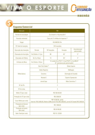RIBEIRÃO
V I V A O E S P O R T E
Esquema Comercial
Mercado RIB
Período de veiculação De 24/abril a 19/junho/2017
Previsão individual Cerca de 21 milhões de impactos (2)
Target AS/ABCDE/18+
Nº total de inserções 126 inserções
Descrição das Inserções Período Nº Inserções Duração
Assinatura por
patrocinador
Chamadas de Inscrições De 24/abr a 11/jun 98 45” 5”
Chamadas de Público De 12 a 18/jun 14 45” 5”
Vinhetas de Bloco De 24/abr a 19/jun
14, sendo 8 no PTV1(3)
/ 3 no PTV2(3)
e 3 no BPLO(3)
(5” assinatura por patrocinador)
Mídia básica
Bom Dia Cidade (3)
Globo Esporte
Globo Repórter Malhação
Encontro Domingão do Faustão
Novela II Esporte Espetacular
Jornal Hoje Mais Caminhos (3)
Nº de VTs 2
Nº de cotas 4
Mídia TV (por cota) R$ 100.420,00
Produção do VT (por cota) R$ 3.000,00
Cross Mídia (por cota):
R$ 16.200,00, sendo:
Internet: R$ 5.000,00 | Rádios (CBN/Jovem Pan) R$ 5.600,00 | Jornal (A Cidade) R$ 5.600,00
Produção de Internet
(por cota):
R$ 1.800,00
Produção do Evento
(por cota):
R$ 29.700,00
Valor Total (por cota): R$ 151.120,00
 