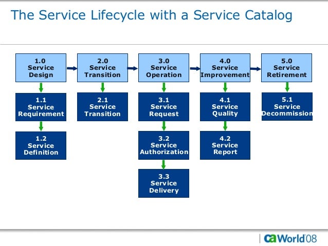 itil v3 and the unified service model