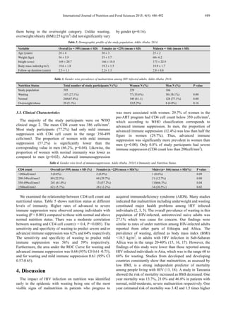 International Journal of Nutrition and Food Sciences 2015; 4(4): 486-492 489
them being in the overweight category. Unlike wasting,
overweight/obesity (BMI≥25 kg/m2
) did not significantly vary
by gender (p=0.16).
Table 2. Demographic profile of the study population, Addis Ababa, 2014.
Variable Overall (n = 395) (mean ± SD) Females (n =229) (mean ± SD) Males(n = 166) (mean ± SD)
Age (years) 28 ± 4 30 ± 3 25 ± 2
Weight (kgs) 56 ± 5.9 53 ± 5.7 60± 6.2
Height (cms) 169 ± 20.7 166 ± 18.8 173 ± 22.9
Body mass index(kg/m2) 19.6 ± 1.8 19.2 ± 1.5 19.9 ± 1.7
Follow up duration (years) 2.5 ± 1.1 2.2± 1.3 2.8 ± 0.8
Table 3. Gender wise prevalence of malnutrition among HIV infected adults, Addis Ababa, 2014.
Nutrition Status Total number of study participants N (%) Women N (%) Men N (%) P value
Study population 395 229 166
Wasting 107 (27.1%) 77 (33.6%) 30 (18.1%) 0.00
Normal 268(67.8%) 140 (61.1) 128 (77.1%) 0.00
Overweight/obese 20 (5.1%) 12(5.2%) 8 (4.8%) 0.16
3.3. Clinical Characteristics
The majority of the study participants were on WHO
clinical stage 2. The mean CD4 count was 386 cells/mm3
.
Most study participants (77.2%) had only mild immune
suppression with CD4 cell count in the range 350-499
cells/mm3. The proportion of women with mild immune
suppression (57.2%) is significantly lower than the
corresponding value in men (66.2%, p=0.04). Likewise, the
proportion of women with normal immunity was lower as
compared to men (p=0.02). Advanced immunosuppression
was more associated with women. 29.7% of women in the
pre-ART program had CD4 cell count below 350 cells/mm3
,
which according to WHO classification corresponds to
advanced immune suppression. In men, the proportion of
advanced immune suppression (12.4%) was less than half the
figure in women (29.7%). Thus, advanced immune
suppression was significantly more prevalent in women than
men (p=0.00). Only 0.8% of study participants had severe
immune suppression (CD4 count less than 200cell/mm3
).
Table 4. Gender wise level of immunosuppression, Addis Ababa, 20143.4 Immunity and Nutrition Status.
CD4 count Overall (n=395) mean ± SD (%) Females (n =229) mean ± SD(%) Males (n= 166) mean ± SD(%) P value
<200cell/mm3 3 (0.8%) 2 (0.9%) 1 (0.6%) 0.09
200-349cell/mm3 89 (22.5%) 68 (29.7%) 21 (12.7%) 0.00
350-499cell/mm3 241 (61.0%) 131(57.2%) 110(66.3%) 0.04
≥500cell/mm3 62 (15.7%) 28 (12.2%) 34 (20.5% ) 0.02
We examined the relationship between CD4 cell count and
nutritional status. Table 5 shows nutrition status at different
levels of immunity. Higher rates of advanced to severe
immune suppression were observed among individuals with
wasting (P < 0.001) compared to those with normal and above
normal nutrition status. There was a moderate correlation
between wasting and CD4 cell count (r = 0.4, P <0.005). The
sensitivity and specificity of wasting to predict severe and/or
advanced immune suppression was 62% and 64% respectively.
The sensitivity and specificity of wasting to predict mild
immune suppression was 56% and 59% respectively.
Furthermore, the area under the ROC Curve for wasting and
advanced immune suppression was 0.68 (95% CI 0.61–0.75),
and for wasting and mild immune suppression 0.61 (95% CI
0.57-0.65).
4. Discussion
The impact of HIV infection on nutrition was identified
early in the epidemic with wasting being one of the most
visible signs of malnutrition in patients who progress to
acquired immunodeficiency syndrome (AIDS). Many studies
indicated that malnutrition including underweight and wasting
constituted major health problems among HIV infected
individuals (2, 3, 5). The overall prevalence of wasting in this
population of HIV-infected, antiretroviral naive adults was
27.1% which was cause for concern. Our findings were
similar to rates of under nutrition among HIV-infected adults
reported from other parts of Ethiopia and Africa. The
prevalence of wasting, defined as body mass index (BMI)
<18.5 kg/m2
, in adults with HIV infection in Sub-Saharan
Africa was in the range 20-40% (15, 16, 17). However, the
findings of this study were lower than those reported among
HIV infected individuals in Asia, which was in the range 60 to
68% for wasting. Studies from developed and developing
countries consistently show that malnutrition, as assessed by
low BMI, is a strong independent predictor of mortality
among people living with HIV (13, 18). A study in Tanzania
showed the risk of mortality increased as BMI decreased. One
year mortality was 13.7%, 21.0% and 46.8% in patients with
normal, mild-moderate, severe malnutrition respectively. One
year estimated risk of mortality was 3.42 and 1.5 times higher
 