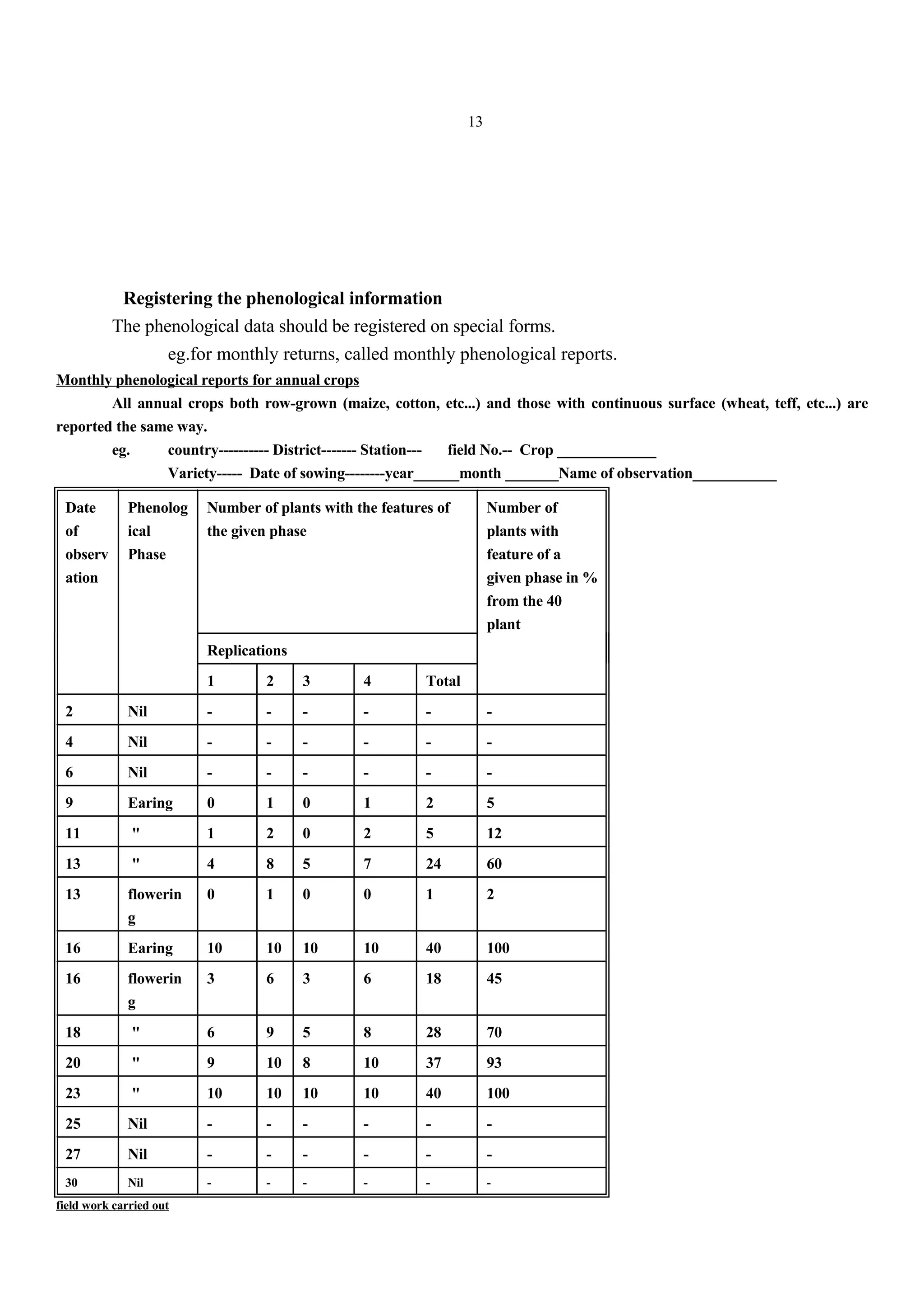 13
Registering the phenological information
The phenological data should be registered on special forms.
eg.for monthly returns, called monthly phenological reports.
Monthly phenological reports for annual crops
All annual crops both row-grown (maize, cotton, etc...) and those with continuous surface (wheat, teff, etc...) are
reported the same way.
eg. country---------- District------- Station--- field No.-- Crop _____________
Variety----- Date of sowing--------year______month _______Name of observation___________
Date
of
observ
ation
Phenolog
ical
Phase
Number of plants with the features of
the given phase
Number of
plants with
feature of a
given phase in %
from the 40
plant
Replications
1 2 3 4 Total
2 Nil - - - - - -
4 Nil - - - - - -
6 Nil - - - - - -
9 Earing 0 1 0 1 2 5
11 " 1 2 0 2 5 12
13 " 4 8 5 7 24 60
13 flowerin
g
0 1 0 0 1 2
16 Earing 10 10 10 10 40 100
16 flowerin
g
3 6 3 6 18 45
18 " 6 9 5 8 28 70
20 " 9 10 8 10 37 93
23 " 10 10 10 10 40 100
25 Nil - - - - - -
27 Nil - - - - - -
30 Nil - - - - - -
field work carried out
 