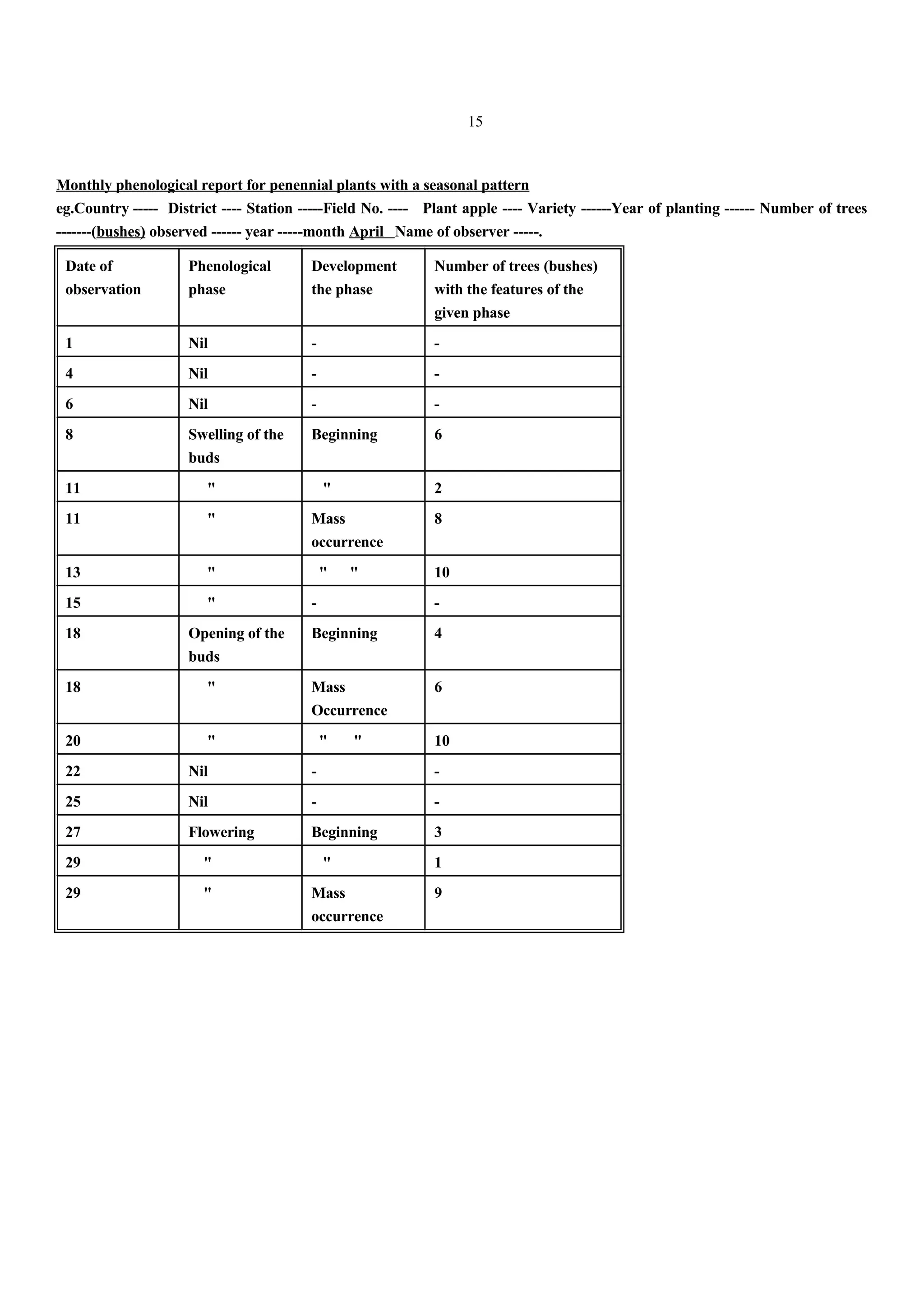15
Monthly phenological report for penennial plants with a seasonal pattern
eg.Country ----- District ---- Station -----Field No. ---- Plant apple ---- Variety ------Year of planting ------ Number of trees
-------(bushes) observed ------ year -----month April Name of observer -----.
Date of
observation
Phenological
phase
Development
the phase
Number of trees (bushes)
with the features of the
given phase
1 Nil - -
4 Nil - -
6 Nil - -
8 Swelling of the
buds
Beginning 6
11 " " 2
11 " Mass
occurrence
8
13 " " " 10
15 " - -
18 Opening of the
buds
Beginning 4
18 " Mass
Occurrence
6
20 " " " 10
22 Nil - -
25 Nil - -
27 Flowering Beginning 3
29 " " 1
29 " Mass
occurrence
9
 