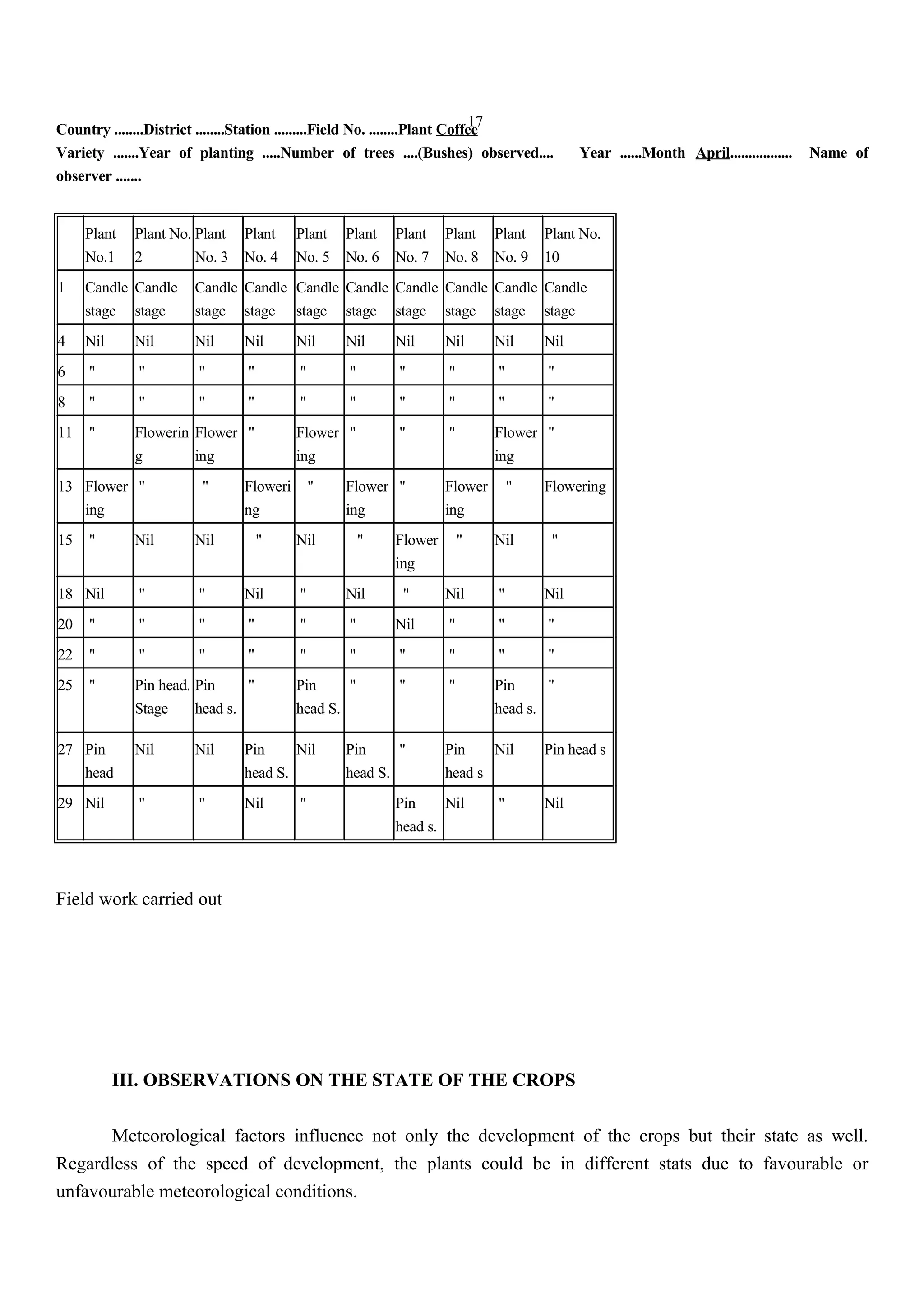 17
Country ........District ........Station .........Field No. ........Plant Coffee
Variety .......Year of planting .....Number of trees ....(Bushes) observed.... Year ......Month April................. Name of
observer .......
Plant
No.1
Plant No.
2
Plant
No. 3
Plant
No. 4
Plant
No. 5
Plant
No. 6
Plant
No. 7
Plant
No. 8
Plant
No. 9
Plant No.
10
1 Candle
stage
Candle
stage
Candle
stage
Candle
stage
Candle
stage
Candle
stage
Candle
stage
Candle
stage
Candle
stage
Candle
stage
4 Nil Nil Nil Nil Nil Nil Nil Nil Nil Nil
6 " " " " " " " " " "
8 " " " " " " " " " "
11 " Flowerin
g
Flower
ing
" Flower
ing
" " " Flower
ing
"
13 Flower
ing
" " Floweri
ng
" Flower
ing
" Flower
ing
" Flowering
15 " Nil Nil " Nil " Flower
ing
" Nil "
18 Nil " " Nil " Nil " Nil " Nil
20 " " " " " " Nil " " "
22 " " " " " " " " " "
25 " Pin head.
Stage
Pin
head s.
" Pin
head S.
" " " Pin
head s.
"
27 Pin
head
Nil Nil Pin
head S.
Nil Pin
head S.
" Pin
head s
Nil Pin head s
29 Nil " " Nil " Pin
head s.
Nil " Nil
Field work carried out
III. OBSERVATIONS ON THE STATE OF THE CROPS
Meteorological factors influence not only the development of the crops but their state as well.
Regardless of the speed of development, the plants could be in different stats due to favourable or
unfavourable meteorological conditions.
 