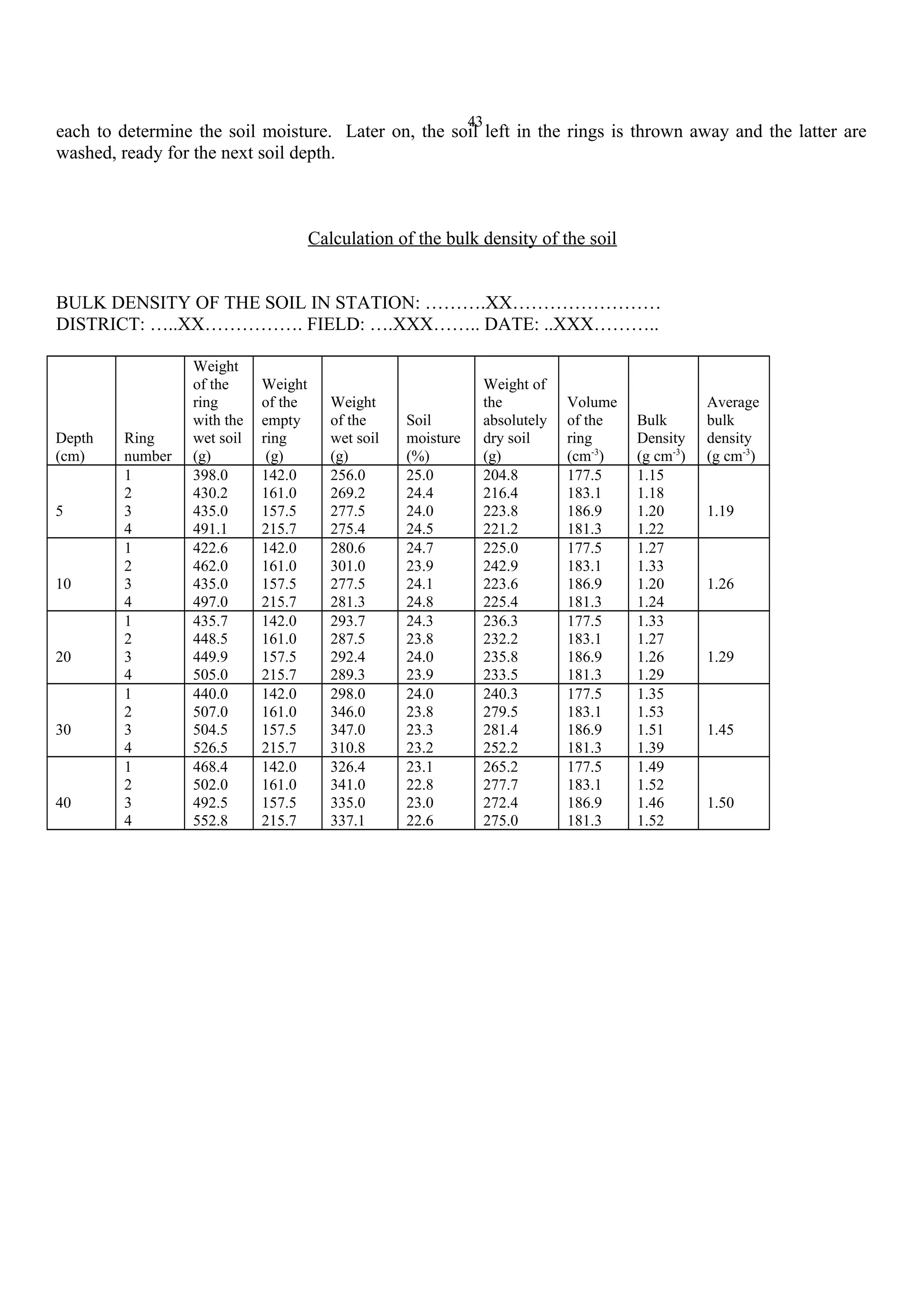 43
each to determine the soil moisture. Later on, the soil left in the rings is thrown away and the latter are
washed, ready for the next soil depth.
Calculation of the bulk density of the soil
BULK DENSITY OF THE SOIL IN STATION: ……….XX……………………
DISTRICT: …..XX……………. FIELD: ….XXX…….. DATE: ..XXX………..
Depth
(cm)
Ring
number
Weight
of the
ring
with the
wet soil
(g)
Weight
of the
empty
ring
(g)
Weight
of the
wet soil
(g)
Soil
moisture
(%)
Weight of
the
absolutely
dry soil
(g)
Volume
of the
ring
(cm-3
)
Bulk
Density
(g cm-3
)
Average
bulk
density
(g cm-3
)
5
1
2
3
4
398.0
430.2
435.0
491.1
142.0
161.0
157.5
215.7
256.0
269.2
277.5
275.4
25.0
24.4
24.0
24.5
204.8
216.4
223.8
221.2
177.5
183.1
186.9
181.3
1.15
1.18
1.20
1.22
1.19
10
1
2
3
4
422.6
462.0
435.0
497.0
142.0
161.0
157.5
215.7
280.6
301.0
277.5
281.3
24.7
23.9
24.1
24.8
225.0
242.9
223.6
225.4
177.5
183.1
186.9
181.3
1.27
1.33
1.20
1.24
1.26
20
1
2
3
4
435.7
448.5
449.9
505.0
142.0
161.0
157.5
215.7
293.7
287.5
292.4
289.3
24.3
23.8
24.0
23.9
236.3
232.2
235.8
233.5
177.5
183.1
186.9
181.3
1.33
1.27
1.26
1.29
1.29
30
1
2
3
4
440.0
507.0
504.5
526.5
142.0
161.0
157.5
215.7
298.0
346.0
347.0
310.8
24.0
23.8
23.3
23.2
240.3
279.5
281.4
252.2
177.5
183.1
186.9
181.3
1.35
1.53
1.51
1.39
1.45
40
1
2
3
4
468.4
502.0
492.5
552.8
142.0
161.0
157.5
215.7
326.4
341.0
335.0
337.1
23.1
22.8
23.0
22.6
265.2
277.7
272.4
275.0
177.5
183.1
186.9
181.3
1.49
1.52
1.46
1.52
1.50
 
