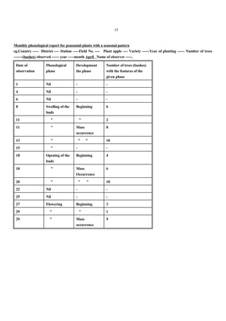 15
Monthly phenological report for penennial plants with a seasonal pattern
eg.Country ----- District ---- Station -----Field No. ---- Plant apple ---- Variety ------Year of planting ------ Number of trees
-------(bushes) observed ------ year -----month April Name of observer -----.
Date of
observation
Phenological
phase
Development
the phase
Number of trees (bushes)
with the features of the
given phase
1 Nil - -
4 Nil - -
6 Nil - -
8 Swelling of the
buds
Beginning 6
11 " " 2
11 " Mass
occurrence
8
13 " " " 10
15 " - -
18 Opening of the
buds
Beginning 4
18 " Mass
Occurrence
6
20 " " " 10
22 Nil - -
25 Nil - -
27 Flowering Beginning 3
29 " " 1
29 " Mass
occurrence
9
 