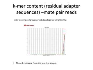 k-­‐mer	
  content	
  (residual	
  adapter	
  
sequences)	
  –mate	
  pair	
  reads	
  
Aaer	
  cleaning	
  and	
  grouping	
  reads	
  to	
  categories	
  using	
  NextClip	
  
•  Those	
  k-­‐mers	
  are	
  from	
  the	
  junc,on	
  adapter	
  
 