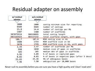 Residual	
  adapter	
  on	
  assembly	
  
w/	
  residual	
  
adapter	
  
w/o	
  residual	
  
adapter	
  
Never	
  rush	
  to	
  assembly	
  before	
  you	
  are	
  sure	
  you	
  have	
  a	
  high-­‐quality	
  and	
  ‘clean’	
  read	
  sets!	
  
 