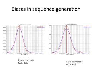 Biases	
  in	
  sequence	
  genera,on	
  	
  
Paired	
  end	
  reads	
  
GC%:	
  33%	
  
Mate	
  pair	
  reads	
  
GC%:	
  40%	
  
 