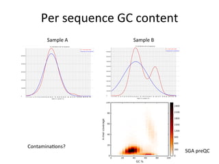 Per	
  sequence	
  GC	
  content	
  
SGA	
  preQC	
  
Sample	
  A	
   Sample	
  B	
  
Contamina,ons?	
  
 
