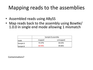 Mapping	
  reads	
  to	
  the	
  assemblies	
  
•  Assembled	
  reads	
  using	
  ABySS	
  
•  Map	
  reads	
  back	
  to	
  the	
  assembly	
  using	
  Bow,e/
1.0.0	
  in	
  single	
  end	
  mode	
  allowing	
  1	
  mismatch	
  
	
  	
   Sample	
  B	
  assembly	
  
reads	
   mapped	
   unmapped	
  
Sample	
  A	
   73.37%	
   26.63%	
  
Sample	
  B	
   60.94%	
   39.06%	
  
Contamina,ons?	
  
 