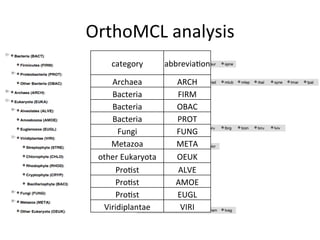 OrthoMCL	
  analysis	
  
category	
   abbrevia,on	
  
Archaea	
   ARCH	
  
Bacteria	
   FIRM	
  
Bacteria	
   OBAC	
  
Bacteria	
   PROT	
  
Fungi	
   FUNG	
  
Metazoa	
   META	
  
other	
  Eukaryota	
   OEUK	
  
Pro,st	
   ALVE	
  
Pro,st	
   AMOE	
  
Pro,st	
   EUGL	
  
Viridiplantae	
   VIRI	
  
 