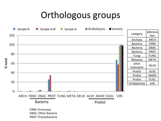 Orthologous	
  groups	
  
category	
  
abbrevia
,on	
  
Archaea	
   ARCH	
  
Bacteria	
   FIRM	
  
Bacteria	
   OBAC	
  
Bacteria	
   PROT	
  
Fungi	
   FUNG	
  
Metazoa	
   META	
  
other	
  
Eukaryota	
  
OEUK	
  
Pro,st	
   ALVE	
  
Pro,st	
   AMOE	
  
Pro,st	
   EUGL	
  
Viridiplantae	
   VIRI	
  
FIRM:	
  Firmicutes	
  
OBAC:	
  Other	
  Bacteria	
  
PROT:	
  Proteobacteria	
  
Bacteria	
   Pro,st	
  
Sample	
  A	
  Sample	
  B	
   Sample	
  A+B	
  
 