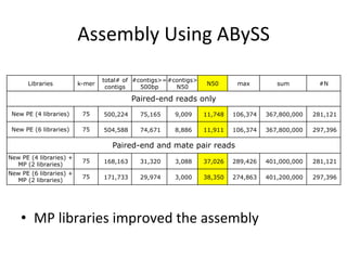 Assembly	
  Using	
  ABySS	
  
•  MP	
  libraries	
  improved	
  the	
  assembly	
  
Libraries k-mer
total# of
contigs
#contigs>=
500bp
#contigs>
N50
N50 max sum #N
Paired-end reads only
New PE (4 libraries) 75 500,224 75,165 9,009 11,748 106,374 367,800,000 281,121
New PE (6 libraries) 75 504,588 74,671 8,886 11,911 106,374 367,800,000 297,396
Paired-end and mate pair reads
New PE (4 libraries) +
MP (2 libraries)
75 168,163 31,320 3,088 37,026 289,426 401,000,000 281,121
New PE (6 libraries) +
MP (2 libraries)
75 171,733 29,974 3,000 38,350 274,863 401,200,000 297,396
 