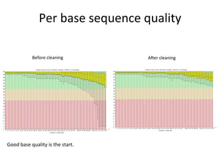 Per	
  base	
  sequence	
  quality	
  
Before	
  cleaning	
   Aaer	
  cleaning	
  
Good	
  base	
  quality	
  is	
  the	
  start.	
  
 