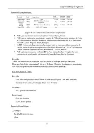Rapport de Stage d’Ingénieur
7
Les emballages plastiques :
Figure 3 : les compotions des bouteilles de plastique
 PET 1, est une standard monocouche (Amcor France, Bierne, France)
 PET 2, est un multicouche constitué de 2 couches de PET et d’une couche intérieure de Nylon
MXD6 contenant un absorbeur d’oxygène. La dénomination commerciale de ce matériau est
Bindox® (Amcor Belgique, Brecht, Belgique).
 Le PET 3 est un emballage monocouche standard traité au plasma possédant une couche de
carbone interne d’épaisseur comprise entre 65 et 80 nm dénommé ACTIS Lite™ (Amorphous
Carbon Treatment on Internal Surface, Sidel France, Le Havre, France)
 PET 4, est une monocouche contenant 2,5 % d’une résine absorbant l’oxygène. Le nom
commercial de cette bouteille est Amosorb® (Amcor Belgique, Brecht, Belgique)
Procéder
Toutes les bouteilles sont nettoyées avec la solution d’acide per acétique (Divosan,
Diversey,Etats-Unis) puis rincées 3 fois avec de l’eau. Elles sont fermées après remplissage,
soit avec des opercules en aluminium soit avec des bouchons en PEHD .
Les emballages en verre :
Procéder
Elles sont nettoyées avec une solution d’acide peracétique à 1500 ppm (Divosan,
Diversey, Etats-Unis) puis rincées 3 fois avec de l’eau
Avantage :
Jus à grande concentration
Inconvenant
Gout + traitement
Durée de vie grande
Les emballages Briques
Avantage :
Jus à faible concentration
Gout
 