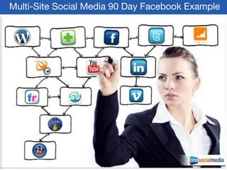 Multi-Site Social Media 90 Day Facebook Example
 